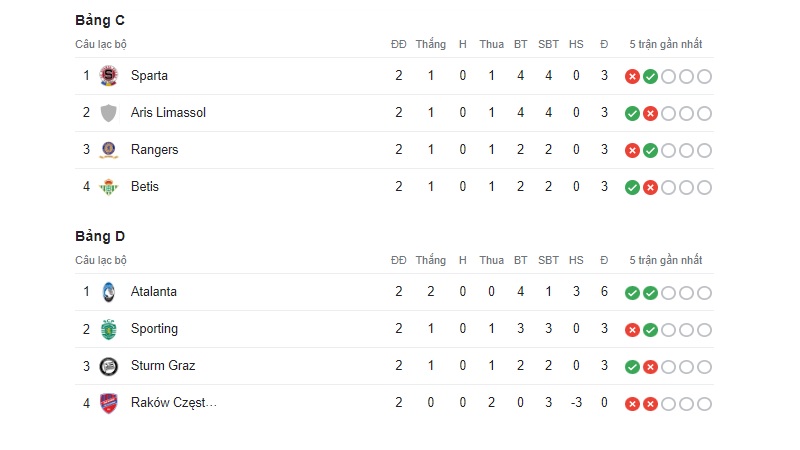 Thông tin bxh Europa League bảng C và D mới nhất