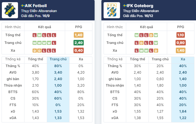 Nhận định bóng đá AIK vs Goteborg, ngày 28/5