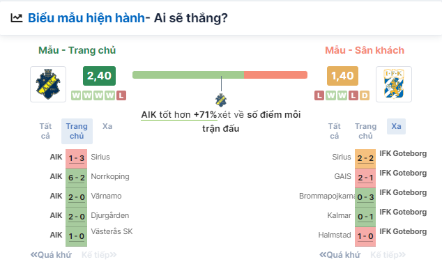 Nhận định bóng đá AIK vs Goteborg, ngày 28/5