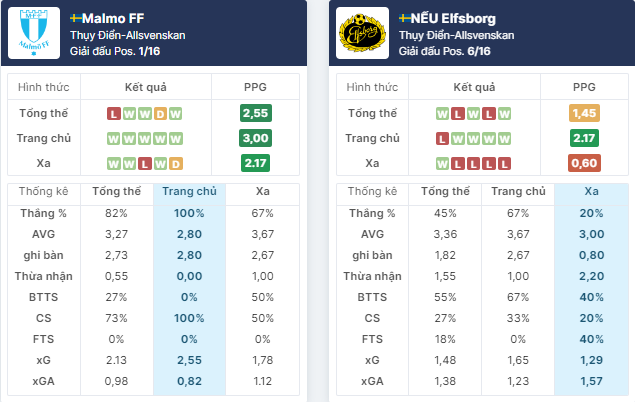 Nhận định bóng đá Malmo vs Elfsborg, ngày 29/5