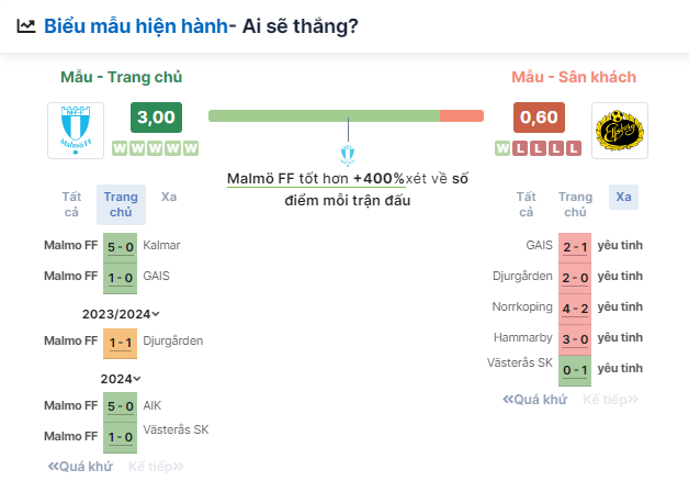 Nhận định bóng đá Malmo vs Elfsborg, ngày 29/5