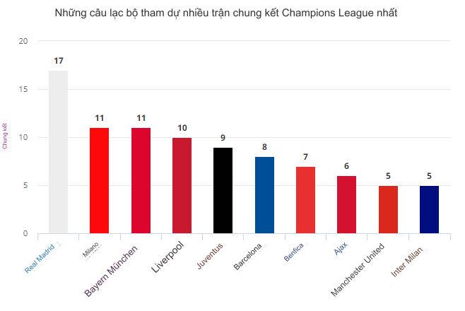 Real Madrid gần như bất bại ở các trận chung kết Champions League; xem hồi tưởng