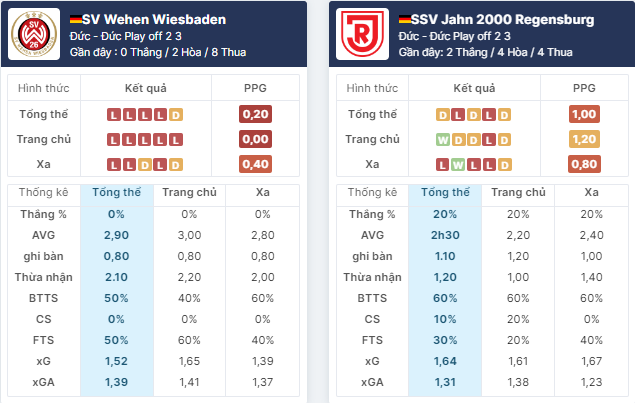 Nhận định bóng đá Wiesbaden vs Regensburg, ngày 29/5