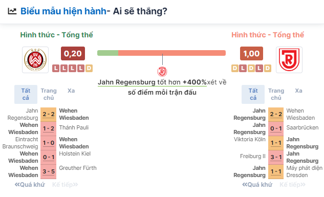 Nhận định bóng đá Wiesbaden vs Regensburg, ngày 29/5