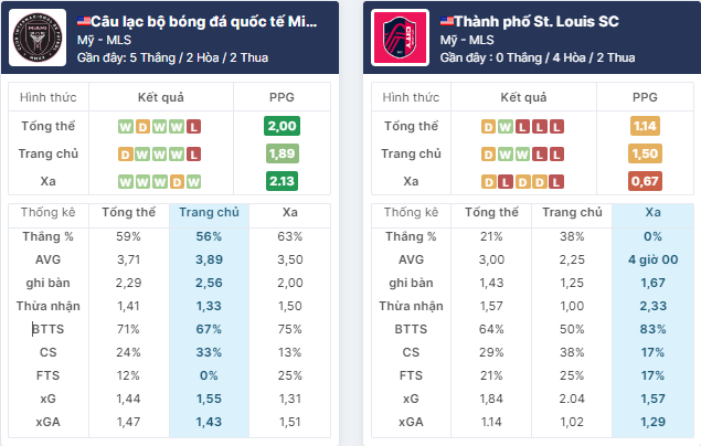 Nhận định bóng đá Inter Miami vs St. Louis City, ngày 2/6