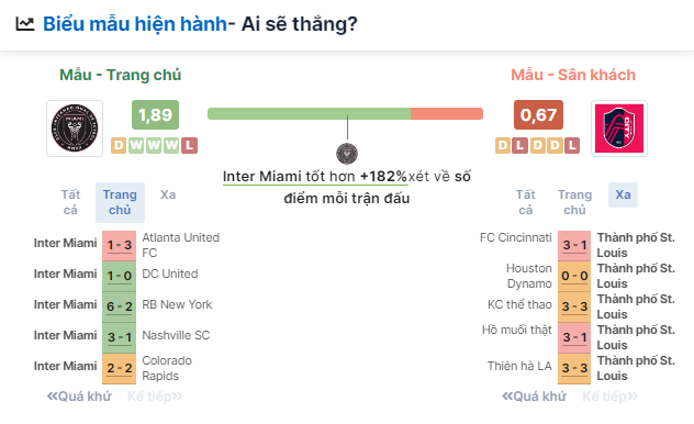 Nhận định bóng đá Inter Miami vs St. Louis City, ngày 2/6