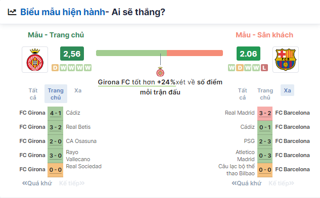 Girona vs Barca