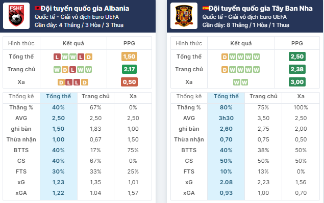 Nhận định bóng đá Tây Ban Nha vs Albania, ngày 25/6