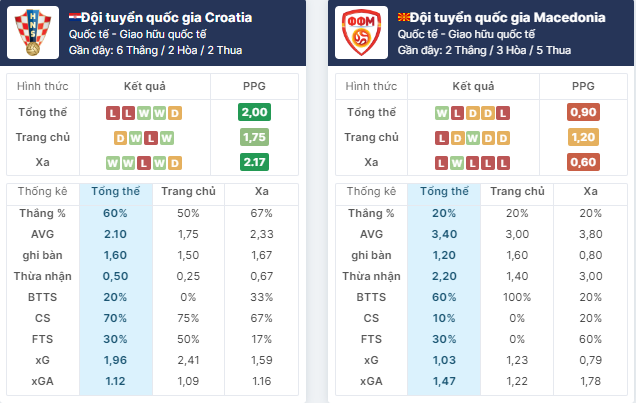 Nhận định bóng đá Croatia vs Bắc Macedonia, ngày 4/6