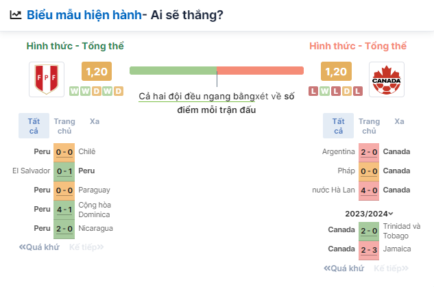 Nhận định bóng đá Peru vs Canada, ngày 26/6
