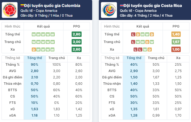 Nhận định bóng đá Colombia vs Costa Rica, ngày 29/6