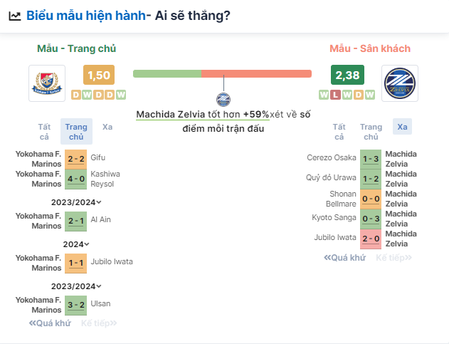 Nhận định bóng đá Yokohama F. Marinos vs Machida Zelvia, ngày 15/6