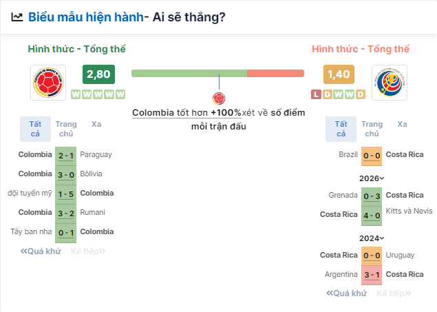 Nhận định bóng đá Colombia vs Costa Rica, ngày 29/6