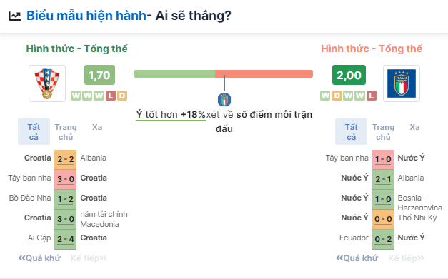 Nhận định bóng đá Italia vs Croatia, ngày 25/6