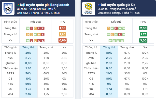 Nhận định bóng đá Bangladesh vs Australia, ngày 6/6