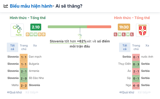 Nhận định bóng đá Slovenia vs Serbia, ngày 20/6