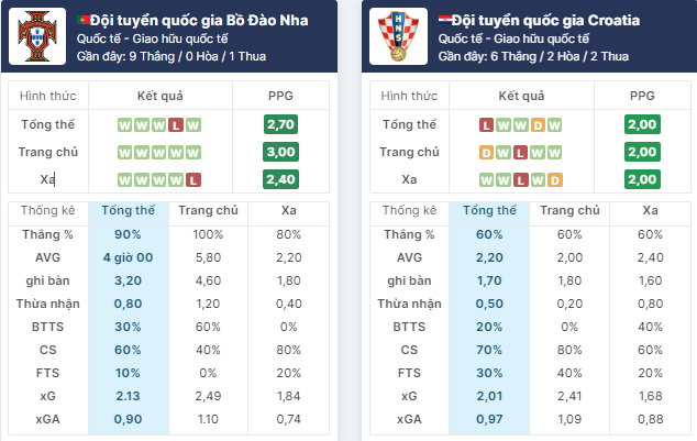 Nhận định bóng đá Bồ Đào Nha vs Croatia, ngày 8/6