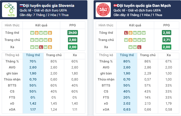 Nhận định bóng đá Slovenia vs Đan Mạch, ngày 16/6