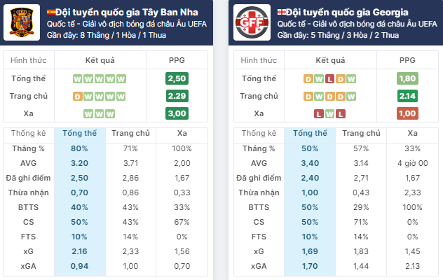 Nhận định bóng đá Tây Ban Nha vs Georgia, ngày 1/7