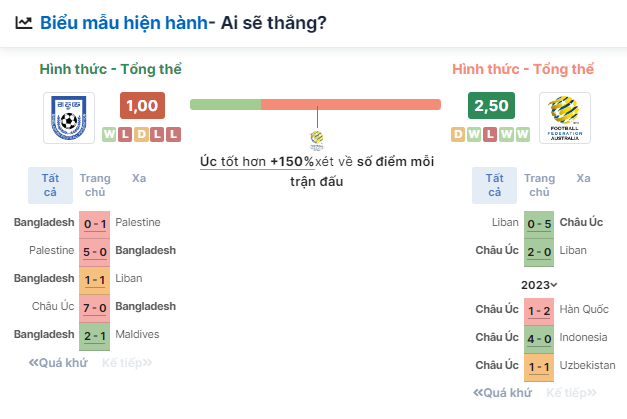 Nhận định bóng đá Bangladesh vs Australia, ngày 6/6