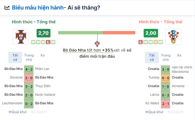 Nhận định bóng đá Bồ Đào Nha vs Croatia, ngày 8/6