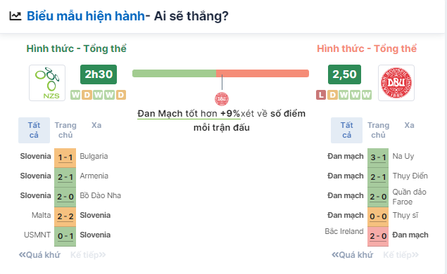 Nhận định bóng đá Slovenia vs Đan Mạch, ngày 16/6