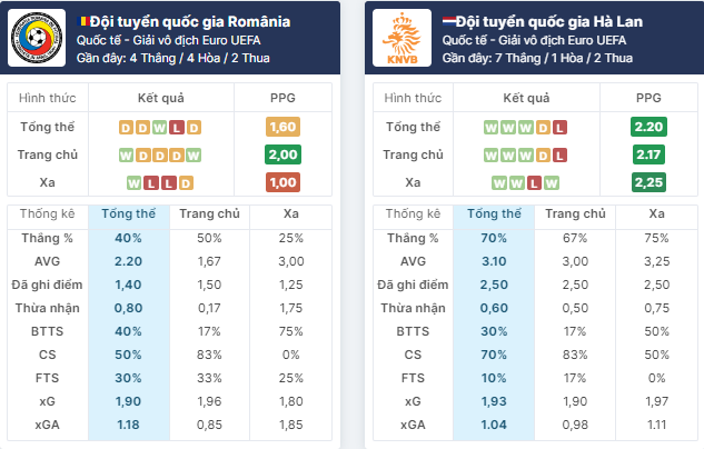 Nhận định bóng đá Hà Lan vs Romania, ngày 2/7