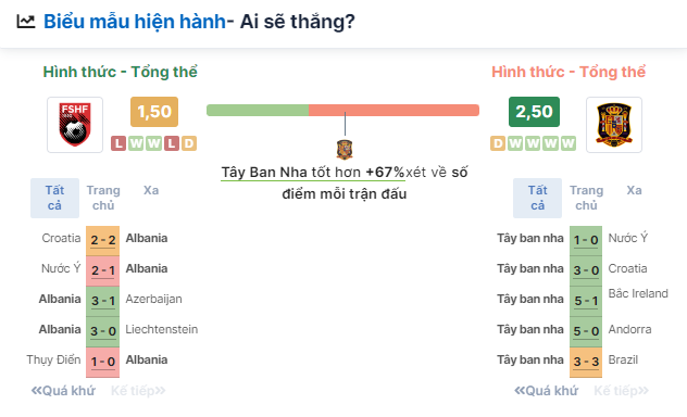 Nhận định bóng đá Tây Ban Nha vs Albania, ngày 25/6