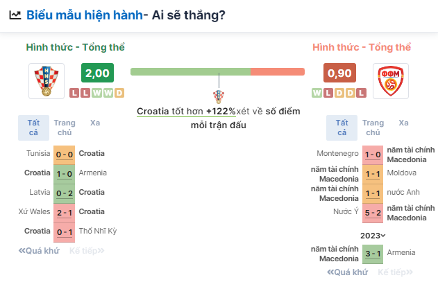 Nhận định bóng đá Croatia vs Bắc Macedonia, ngày 4/6