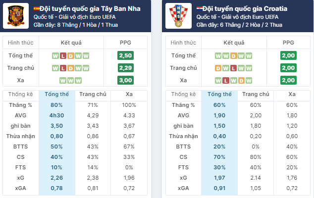 Nhận định bóng đá Tây Ban Nha vs Croatia, ngày 15/6