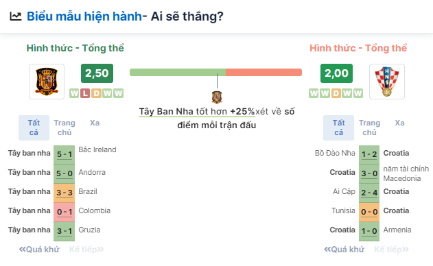 Nhận định bóng đá Tây Ban Nha vs Croatia, ngày 15/6