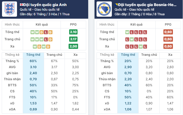 Nhận định bóng đá Anh vs Bosnia-Herzegovina, ngày 4/6