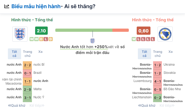 Nhận định bóng đá Anh vs Bosnia-Herzegovina, ngày 4/6