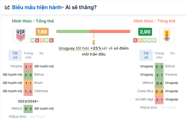 Nhận định bóng đá Mỹ vs Uruguay, ngày 2/7