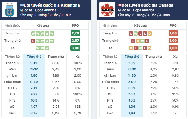 Nhận định bóng đá Argentina vs Canada, ngày 21/6