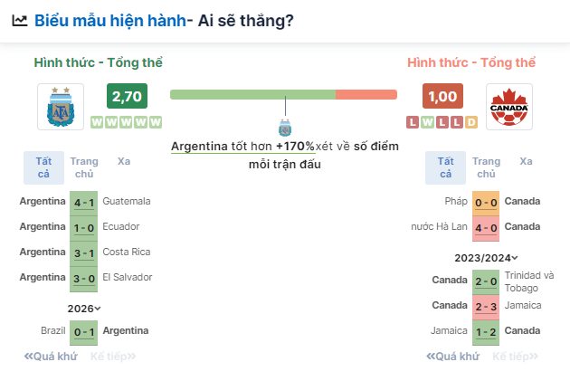 Nhận định bóng đá Argentina vs Canada, ngày 21/6