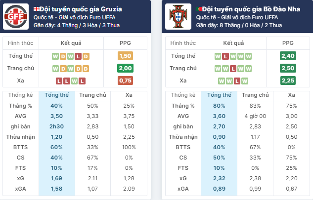 Nhận định bóng đá Bồ Đào Nha vs Georgia, ngày 27/6