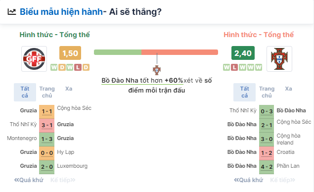 Nhận định bóng đá Bồ Đào Nha vs Georgia, ngày 27/6