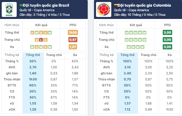 Nhận định bóng đá Brazil vs Colombia, ngày 3/7