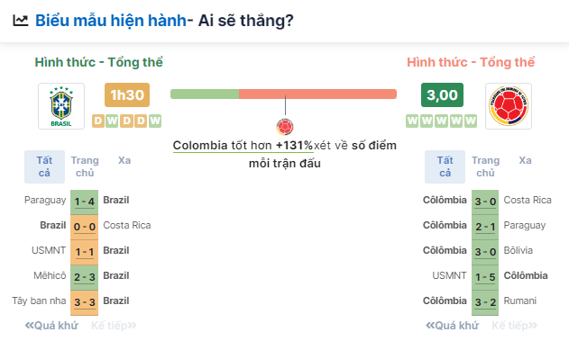 Nhận định bóng đá Brazil vs Colombia, ngày 3/7