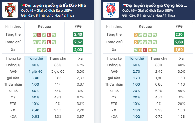 Nhận định bóng đá Bồ Đào Nha vs CH Czech, ngày 19/6