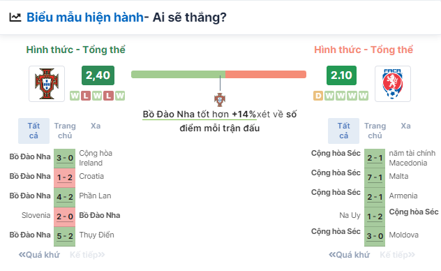 Nhận định bóng đá Bồ Đào Nha vs CH Czech, ngày 19/6