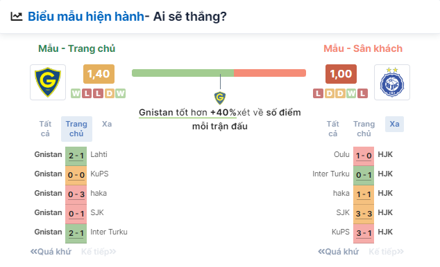 Nhận định bóng đá Gnistan vs HJK, ngày 12/6