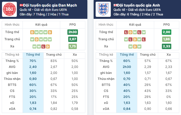 Nhận định bóng đá Đan Mạch vs Anh, ngày 20/6