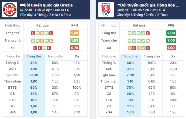 Nhận định bóng đá Georgia vs Séc, ngày 22/6