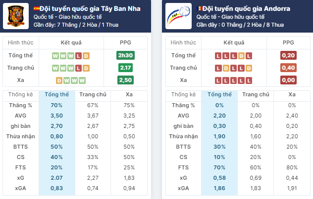 Nhận định bóng đá Tây Ban Nha vs Andorra