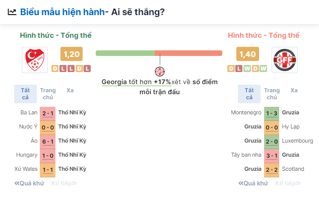 Nhận định bóng đá Thổ Nhĩ Kỳ vs Georgia, ngày 19/6