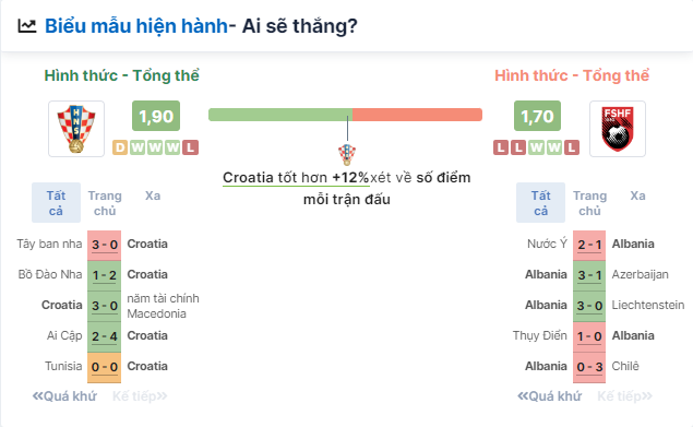 Nhận định bóng đá Croatia vs Albania, ngày 19/6