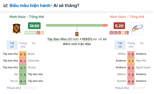 Nhận định bóng đá Tây Ban Nha vs Andorra