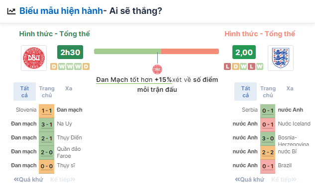 Nhận định bóng đá Đan Mạch vs Anh, ngày 20/6